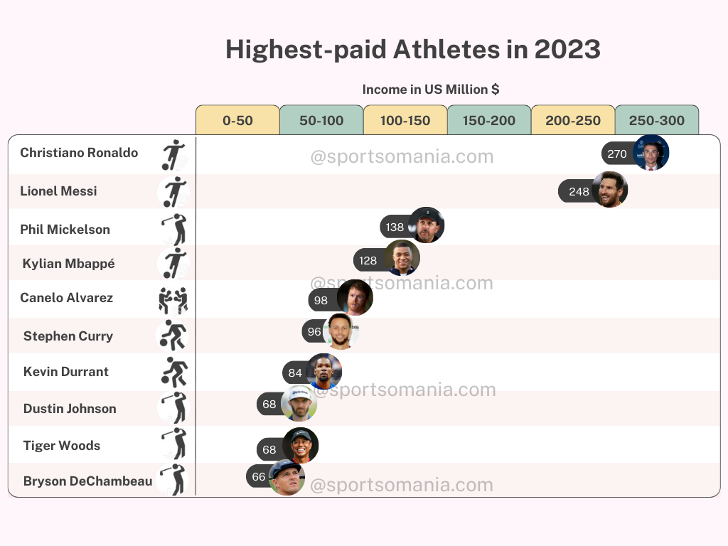 Who are the Top 10 highestpaid athletes in 2025? Sportsomania